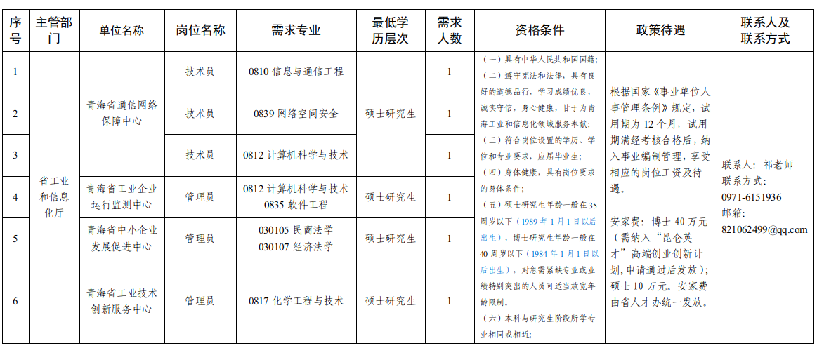 2024年青海省工业和信息化厅厅属事业单位校园引才招聘6人公告